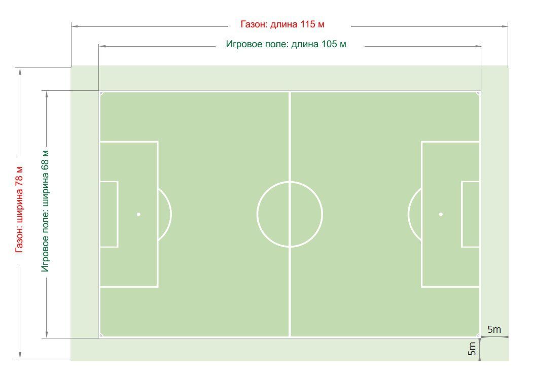 Длина поля 130 метров ширина. Разметка футбольного поля 68х105. Площадь футбольного поля м2 стандарт. Разметка футбольного поля 110х70. Разметка футбольного поля 45х90.